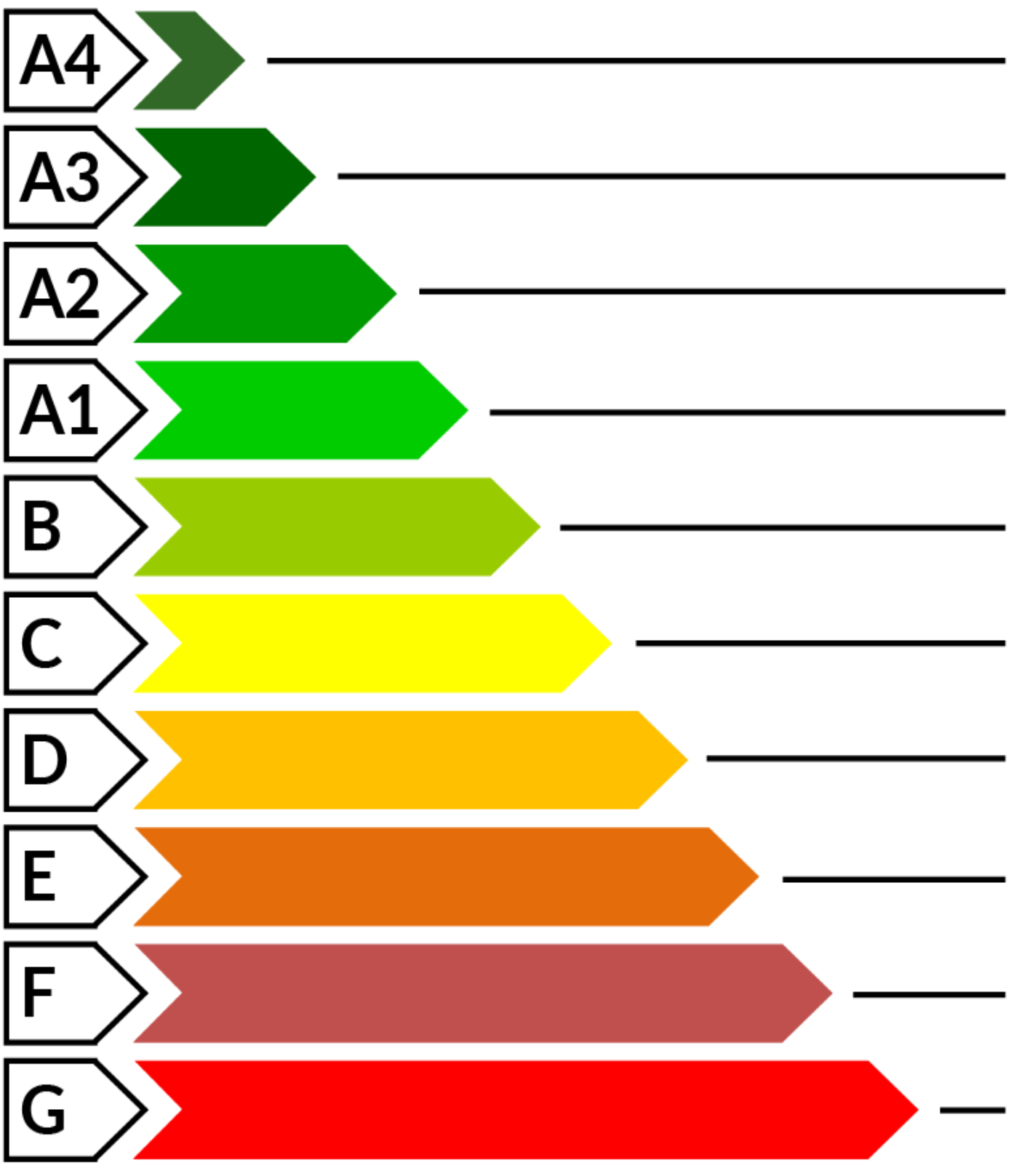 Scala classe energetica